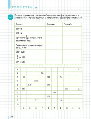 1 0,1
2 0,8
3 30 200 25
4 500
5 830 100
6 850 100 0,2
7 210
8 220
9 0,3 20
10
А Б В Г Д Ѓ Е Ж З Ѕ
Задача Решение Положба
630 : 3
250 • 2
Дропката запишана како
децимален број
Поголемиот децимален број
од 0,2 и 0,8
950 - 120
од 100
195 + 305
1
10
1
4
Г Е О М Е Т Р И Ј А
154
Реши ги задачите поставени во табелава, потоа најди го решението во
координатната мрежа и запиши ја положбата на решението во табелава.
 