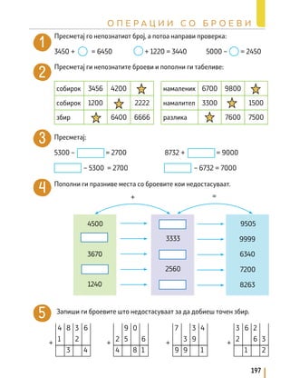 Пресметај го непознатиот број, а потоа направи проверка:
3450 + = 6450 + 1220 = 3440 5000 – = 2450
Пресметај ги непознатите броеви и пополни ги табеливе:
собирок 3456 4200
собирок 1200 2222
збир 6400 6666
намаленик 6700 9800
намалител 3300 1500
разлика 7600 7500
Пресметај:
5300 – = 2700			 8732 + = 9000
– 5300 = 2700 – 6732 = 7000
Пополни ги празниве места со броевите кои недостасуваат.
Запиши ги броевите што недостасуваат за да добиеш точен збир.
4 8 3 6
1 2
3 4
+
9 0
2 5 6
4 8 1
+
7 3 4
3 9
9 9 1
+
3 6 2
2 6 3
1 2
+
+ =
4500 9505
3333 9999
3670 6340
2560 7200
1240 8263
197
О П Е Р А Ц И И С О Б Р О Е В И
 