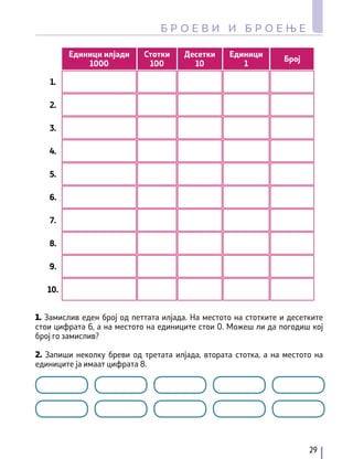 Единици илјади
1000
1.
2.
3.
7.
4.
8.
5.
9.
6.
10.
Стотки
100
Десетки
10
Единици
1
Број
1. Замислив еден број од петтата илјада. На местото на стотките и десетките
стои цифрата 6, а на местото на единиците стои 0. Можеш ли да погодиш кој
број го замислив?
2. Запиши неколку бреви од третата илјада, втората стотка, а на местото на
единиците ја имаат цифрата 8.
29
Б Р О Е В И И Б Р О Е Њ Е
 