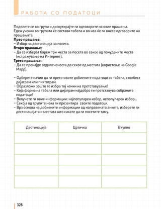 Поделете се во групи и дискутирајте ги одговорите на овие прашања.
Еден ученик во групата ќе состави табела и во неа ќе ги внесе одговорите на
прашањата.
Прво прашање:
– Избор на дестинација за посета.
Второ прашање:
– Да се изберат барем три места за посета во секое од понудените места
(истражување на Интернет).
Трето прашање:
– Да се пронајде оддалеченоста до секое од местата (користење на Google
Mapp).
– Одберете начин да ги претставите добиените податоци со табела, столбест
дијаграм или пиктограм.
– Образложи зошто го избра тој начин на претставување!
– Која форма на табела или дијаграм најдобро ги претставува собраните
податоци?
– Вклучете ги овие информации: најпопуларен избор, непопуларен избор...
– Секоја од групите нека ги презентира своите податоци.
– Врз основа на добиените информации од направената анкета, изберете ги
дестинацијата и местата што сакате да ги посетите таму.
Дестинација Цртичка Вкупно
Р А Б О Т А С О П О Д А Т О Ц И
328
 