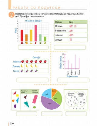 Р А Б О Т А С О П О Д А Т О Ц И
330
Претставени се различни начини на претставување податоци. Кои се
тие? Пронајди ги и запиши ги.
Овошје Број
Праска
Боровинка
Јаболко
Јагода
Број
на
деца
20
15
10
5
0
Боја на очи
Црна
Кафена
Сина
Зелена
Триагол-
ници
Други
форми
бука
даб
бреза
липа
Непарни
броеви
1
7
9
2 4 6 8 10
12
18
11
13
15
17
19 19
16
14
5
3
Броеви
поголеми
од 10
Број
Омилено овошје
9
8
7
6
5
4
3
2
1
Грозје
Банана
Јаболко
Овошје
 