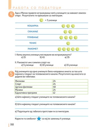 Филмови 24
Спорт 24
Цртани филмови 40
Музика 24
Едукативна програма 12
Р А Б О Т А С О П О Д А Т О Ц И
332
Ада и Милан правеле истражување меѓу учениците за нивниот омилен
спорт. Резултатите ги прикажале со пиктограм.
Кај учениците од едно училиште била направена анкета за тоа што
најмногу гледаат на телевизиските канали. Резултатите од анкетата се
дадени во табелава:
I. Колку вкупно ученици учествувале во истражувањето?
		 а) 15 б) 45 			 в) 35
II. Ракометот им е омилен спорт на:
		 а) 5 ученици б) 10 ученици в) 15 ученици
а) Што најмногу гледаат учениците на телевизиските канали?
б) Што најмалку гледаат учениците на телевизиските канали?
в) Податоците од табелата претстави ги со пиктограм.
Користи го симболот со кој ќе замениш 4 ученици.
КОШАРКА
СКИЈАЊЕ
ПЛИВАЊЕ
ТЕНИС
РАКОМЕТ
= 3 ученици
 
