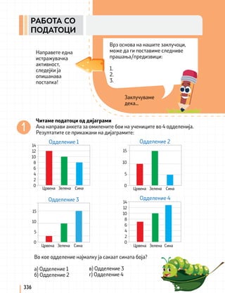 336
РАБОТА СО
ПОДАТОЦИ
Заклучуваме
дека...
Врз основа на нашите заклучоци,
може да ги поставиме следниве
прашања/предизвици:
1.
2.
3.
Направете една
истражувачка
активност,
следејќи ја
опишанава
постапка!
Во кое одделение најмалку ја сакаат сината боја?
а) Одделение 1
б) Одделение 2
в) Одделение 3
г) Одделение 4
Одделение 1
Црвена Зелена Сина
14
12
10
8
6
4
2
0
Одделение 2
Црвена Зелена Сина
15
10
5
0
15
10
5
0
Црвена Зелена Сина
Одделение 3 Одделение 4
Црвена Зелена Сина
14
12
10
8
6
4
2
0
Читаме податоци од дијаграми
Ана направи анкета за омилените бои на учениците во 4 одделенија.
Резултатите се прикажани на дијаграмите:
 