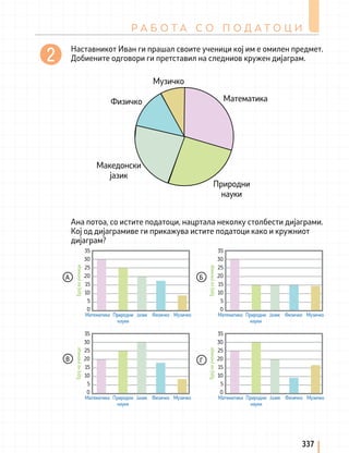 Р А Б О Т А С О П О Д А Т О Ц И
337
Наставникот Иван ги прашал своите ученици кој им е омилен предмет.
Добиените одговори ги претставил на следниов кружен дијаграм.
Ана потоа, со истите податоци, нацртала неколку столбести дијаграми.
Кој од дијаграмиве ги прикажува истите податоци како и кружниот
дијаграм?
Математика Математика
Број
на
ученици
Природни
науки
Природни
науки
Јазик Јазик
Физичко Физичко
Музичко Музичко
35
30
25
20
15
10
5
0
A
Број
на
ученици
35
30
25
20
15
10
5
0
Б
Математика
Број
на
ученици
Природни
науки
Јазик Физичко Музичко
35
30
25
20
15
10
5
0
Г
Математика
Број
на
ученици
Природни
науки
Јазик Физичко Музичко
35
30
25
20
15
10
5
0
В
Музичко
Физичко
Македонски
јазик
Математика
Природни
науки
 