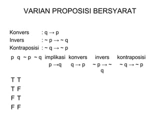 VARIAN PROPOSISI BERSYARAT
Konvers : q → p
Invers : ~ p → ~ q
Kontraposisi : ~ q → ~ p
p q ~ p ~ q implikasi
p →q
konvers
q → p
invers
~ p → ~
q
kontraposisi
~ q → ~ p
T T
T F
F T
F F
 