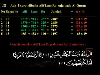 20 Ada  5 surat dibuka Alif Lam Ra  saja pada Al-Quran No Surat ke   Alif   Lam   Ra   Jumlah =  n x 19 __________________________________________________________ 1 10 1319 + 913 + 257  =  2489 =  131 x 19 2 11 1370 + 794 + 325  = 2489 =  131 x 19 3 12 1306 + 812 + 257  = 2375 =  125 x 19 4 14 493  + 323 + 96   = 912 =  48 x 19 5 15 485  + 452 + 160 = 1197 =  63 x 19 Contoh tampilan Alif Lam Ra pada surat ke 12 misalnya : 