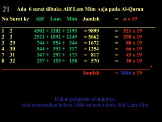 21 Ada  6 surat dibuka Alif Lam Mim  saja pada Al-Quran No Surat ke   Alif   Lam   Mim   Jumlah =  n x 19 __________________________________________________________ 1 2 4502 + 3202 + 2195  = 9899  =  521   x 19 2 3 2521 + 1892 + 1249  = 5662 =  298 x 19 3 29   744 +   554 +   344  = 1672 =  88 x 19 4 30     544 +   393 +   317  = 1254 =  66   x 19 31   347 +   297 +   173  =  817 =  43 x 19 32   257 +  155 +  158  =  570 =  30 x 19 ________________________________________________________+ Jumlah =  1046  x 19 Dalam pelajaran selanjutnya  kita menemukan bahwa 1046 ini benar kode Alif Lam Mim 