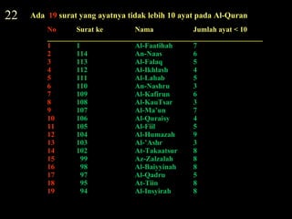 22 Ada  19  surat yang ayatnya tidak lebih 10 ayat pada Al-Quran No Surat ke Nama Jumlah ayat < 10 ___________________________________________________________ 1 1 Al-Faatihah 7 2 114 An-Naas 6 3 113 Al-Falaq 5 4 112 Al-Ikhlash 4 5 111 Al-Lahab 5 6 110 An-Nashru 3 7 109 Al-Kafirun 6 8 108 Al-KauTsar 3 9 107 Al-Ma’un 7 10 106 Al-Quraisy 4 11 105 Al-Fiil 5 12 104 Al-Humazah 9 13 103 Al-’Ashr 3 14 102 At-Takaatsur 8 15   99 Az-Zalzalah 8 16   98 Al-Baiyyinah 8 17   97 Al-Qadru 5 18   95 At-Tiin 8 19   94 Al-Insyirah 8 