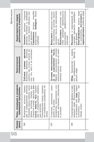 98
Продолжение
Номер
урока
Темы,входящиевразделы
примернойпрограммы
Тематическое
планирование
Характеристикавидов
деятельностиучащихся
106Измерениевеличин;сравне-
ниеиупорядочениевеличин.
Единицымассы(грамм,кило-
грамм,центнер,тонна),вме-
стимости(литр),времени(се-
кунда,минута,час).Сравне-
ниеиупорядочениеоднород-
ныхвеличин.
Соотношениямеждуединица-
миизмеренияоднородныхве-
личин
Таблицаединицвремени.
Единицывремени(секунда,
минута,час,сутки,неделя,ме-
сяц,год,век)иихсоотноше-
ния
Заменятькрупныеединицы
временимелкимиинаоборот
наосновезнаниятаблицыеди-
ницвремени.
Сравниватьразныеспособы
вычислений,выбиратьболее
удобный
107Сложение,вычитание,умно-
жениеиделение.
Алгоритмыписьменногосло-
жения,вычитания,умножения
иделения
Делениемногозначногочис-
ланаоднозначноечисло.
Приёмписьменногоделения
многозначногочисланаодно-
значноечисло
Выполнятьвпределахмиллио-
написьменноеделениемного-
значногочисланаоднозначное
число.
Использоватьразличныеспо-
собыпроверкиправильности
выполненияарифметических
действий
108Геометрическиеформывокру-
жающеммире.Распознавание
иназывание:куб,шар,парал-
лелепипед,пирамида,ци-
линдр,конус
Шар.Знакомствосшаром,
егоизображением.Центри
радиусшара
Находитьвокружающейоб-
становкепредметышарообраз-
нойформы.
Конструироватьмодельшара
изпластилина,исследоватьи
характеризоватьсвойствашара
 