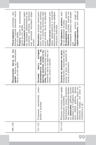 99
109–110Нахождениечислапоего
дроби.Задачинанахождение
числапоегодроби
Моделироватьситуации,тре-
бующиеумениянаходитьчисло
поегодроби.
Решатьзадачинанахождение
числапоегодроби.
Использоватьразличныеприё-
мыпроверкиправильностивы-
полнениядействия,вычисле-
ниязначениячисловоговыра-
жения
111–112Сложение,вычитание,умно-
жениеиделение
Делениечисел,которые
оканчиваютсянулями,на
круглыедесятки,сотнииты-
сячи.Приёмыделениямного-
значногочисланакруглыеде-
сятки,сотниитысячи
Выполнятьделениемногознач-
ногочисланакруглыедесятки,
сотниитысячи,используяпра-
вилоделениячисланапроизве-
дение.
Осуществлятьпошаговыйкон-
трольправильностииполноты
выполненияалгоритмаарифме-
тическогодействия
113–114Решениетекстовыхзадачариф-
метическимспособом.
Зависимостимеждувеличина-
ми,характеризующимипроцес-
сыдвижения,работы,купли-
продажиидр.Скорость,время,
путь;объёмработы,время,
производительностьтруда;ко-
личествотовара,егоценаи
стоимостьидр.
Задачинадвижениепореке.
Знакомствосзадачаминадви-
жениепореке,ихкраткойза-
письюирешением
Моделироватьирешатьзада-
чинадвижениепореке.
Планироватьрешениезадачи.
Дополнятьусловиезадачине-
достающимданнымиливопро-
сом.
Исследоватьмодельшараи
характеризоватьегосвойства
 