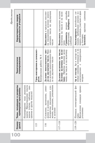 100
Продолжение
Номер
урока
Темы,входящиевразделы
примернойпрограммы
Тематическое
планирование
Характеристикавидов
деятельностиучащихся
Планированиеходарешения
задачи.Представлениетекста
задачи(схема,таблица,диа-
граммаидругиемодели)
115Урокповторенияисамоконт-
роля.
Контрольнаяработа№8
116Сложение,вычитание,умно-
жениеиделение.
Алгоритмыписьменногосло-
жения,вычитания,умножения
иделения
Делениемногозначногочис-
ланадвузначноечисло.При-
ёмделениямногозначногочис-
ланадвузначноечисло
Выполнятьвпределахмиллио-
написьменноеделениемного-
значногочисланадвузначное
число
117–118Делениевеличиныначисло.
Делениевеличинынавели-
чину.Приёмыделениявели-
чиныначислоинавеличину
Выполнятьписьменноделение
величиныначислоинавели-
чину.
Сравниватьразныеспособы
вычислений,выбиратьболее
удобный
119–120Площадьгеометрическойфи-
гуры.
Вычислениеплощадипрямо-
угольника
Аригектар.Аригектаркак
новыеединицыплощадииих
соотношениясквадратным
метром
Анализироватьжитейскиеси-
туации,требующиеуменияиз-
мерятьплощадьучастковварах
игектарах.
Заменятькрупныеединицы
 