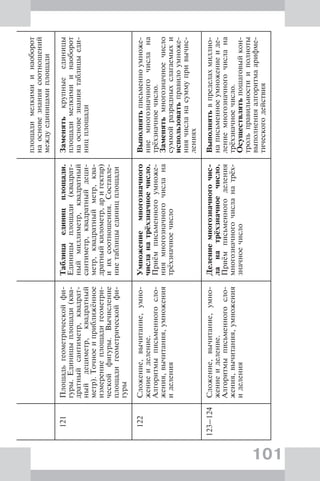 101
площадимелкимиинаоборот
наосновезнаниясоотношений
междуединицамиплощади
121Площадьгеометрическойфи-
гуры.Единицыплощади(ква-
дратныйсантиметр,квадрат-
ныйдециметр,квадратный
метр).Точноеиприближённое
измерениеплощадигеометри-
ческойфигуры.Вычисление
площадигеометрическойфи-
гуры
Таблицаединицплощади.
Единицыплощади(квадрат-
ныймиллиметр,квадратный
сантиметр,квадратныйдеци-
метр,квадратныйметр,ква-
дратныйкилометр,аригектар)
иихсоотношения.Составле-
ниетаблицыединицплощади
Заменятькрупныеединицы
площадимелкимиинаоборот
наосновезнаниятаблицыеди-
ницплощади
122Сложение,вычитание,умно-
жениеиделение.
Алгоритмыписьменногосло-
жения,вычитания,умножения
иделения
Умножениемногозначного
числанатрёхзначноечисло.
Приёмписьменногоумноже-
ниямногозначногочислана
трёхзначноечисло
Выполнятьписьменноумноже-
ниемногозначногочислана
трёхзначноечисло.
Заменятьмногозначноечисло
суммойразрядныхслагаемыхи
использоватьправилоумноже-
ниячисланасуммупривычис-
лениях
123–124Сложение,вычитание,умно-
жениеиделение.
Алгоритмыписьменногосло-
жения,вычитания,умножения
иделения
Делениемногозначногочис-
ланатрёхзначноечисло.
Приёмписьменногоделения
многозначногочисланатрёх-
значноечисло
Выполнятьвпределахмиллио-
написьменноеумножениеиде-
лениемногозначногочислана
трёхзначноечисло.
Осуществлятьпошаговыйкон-
трольправильностииполноты
выполненияалгоритмаарифме-
тическогодействия
 