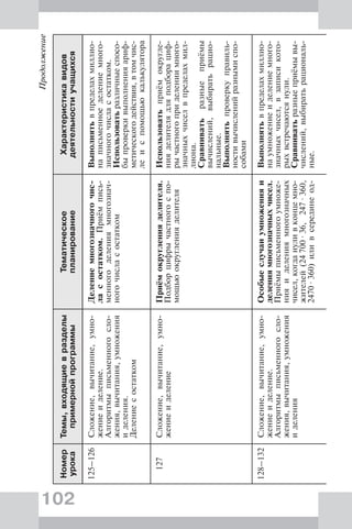 102
Продолжение
Номер
урока
Темы,входящиевразделы
примернойпрограммы
Тематическое
планирование
Характеристикавидов
деятельностиучащихся
125–126Сложение,вычитание,умно-
жениеиделение.
Алгоритмыписьменногосло-
жения,вычитания,умножения
иделения.
Делениесостатком
Делениемногозначногочис-
ласостатком.Приёмпись-
менногоделениямногознач-
ногочисласостатком
Выполнятьвпределахмиллио-
написьменноеделениемного-
значногочисласостатком.
Использоватьразличныеспосо-
быпроверкивыполненияариф-
метическогодействия,втомчис-
леиспомощьюкалькулятора
127Сложение,вычитание,умно-
жениеиделение
Приёмокругленияделителя.
Подборцифрычастногоспо-
мощьюокругленияделителя
Использоватьприёмокругле-
нияделителядляподборациф-
рычастногоприделениимного-
значныхчиселвпределахмил-
лиона.
Сравниватьразныеприёмы
вычислений,выбиратьрацио-
нальные.
Выполнятьпроверкуправиль-
ностивычисленийразнымиспо-
собами
128–132Сложение,вычитание,умно-
жениеиделение.
Алгоритмыписьменногосло-
жения,вычитания,умножения
иделения
Особыеслучаиумноженияи
делениямногозначныхчисел.
Приёмыписьменногоумноже-
нияиделениямногозначных
чисел,когдануливконцемно-
жителей(24700·36,247·360,
2470·360)иливсерединеод-
Выполнятьвпределахмиллио-
наумножениеиделениемного-
значныхчисел,взаписикото-
рыхвстречаютсянули.
Сравниватьразныеприёмывы-
числений,выбиратьрациональ-
ные.
 