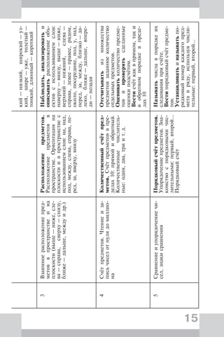 15
кий—низкий,широкий—уз-
кий,шире—уже,толстый—
тонкий,длинный—короткий
3Взаимноерасположениепред-
метоввпространствеина
плоскости(выше—ниже,сле-
ва—справа,сверху—снизу,
ближе—дальше,междуидр.)
Расположениепредметов.
Расположениепредметовв
пространстве.Ориентацияна
плоскостиивпространствес
использованиемслов:на,над,
под,между,слева,справа,пе-
ред,за,вверху,внизу
Наблюдать,анализироватьи
описыватьрасположениеобъ-
ектовсиспользованиемслов:
наверху—внизу,выше—ниже,
верхний—нижний,слева—
справа,левее—правее,рядом,
около,посередине,под,у,над,
перед,за,между,близко—да-
леко,ближе—дальше,впере-
ди—позади
4Счётпредметов.Чтениеиза-
письчиселотнулядомиллио-
на
Количественныйсчётпред-
метов.Счётпредметоввпре-
делах10:прямойиобратный.
Количественныечислитель-
ные:один,два,триит.д.
Отсчитыватьизмножества
предметовзаданноеколичество
отдельныхпредметов.
Оцениватьколичествопредме-
товипроверятьсделанные
оценкиподсчётом.
Вестисчёткаквпрямом,таки
вобратномпорядкевпреде-
лах10
5Сравнениеиупорядочениечи-
сел,знакисравнения
Порядковыйсчётпредметов.
Упорядочениепредметов.Зна-
комствоспорядковымичис-
лительными:первый,второй…
Порядковыйсчёт
Называтьчиславпорядкеих
следованияприсчёте.
Вестипорядковыйсчётпредме-
тов.
Устанавливатьиназыватьпо-
рядковыйномеркаждогопред-
метавряду,используячисли-
тельные:первый,второй…
 