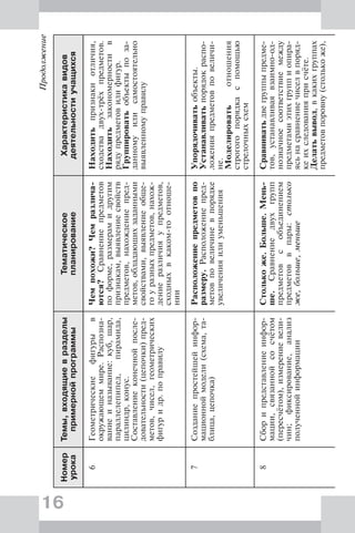 16
Продолжение
Номер
урока
Темы,входящиевразделы
примернойпрограммы
Тематическое
планирование
Характеристикавидов
деятельностиучащихся
6Геометрическиефигурыв
окружающеммире.Распозна-
ваниеиназывание:куб,шар,
параллелепипед,пирамида,
цилиндр,конус.
Составлениеконечнойпосле-
довательности(цепочки)пред-
метов,чисел,геометрических
фигуридр.поправилу
Чемпохожи?Чемразлича-
ются?Сравнениепредметов
поформе,размерамидругим
признакам,выявлениесвойств
предметов,нахождениепред-
метов,обладающихзаданными
свойствами,выявлениеобще-
гоуразныхпредметов,нахож-
дениеразличияупредметов,
сходныхвкаком-тоотноше-
нии
Находитьпризнакиотличия,
сходствадвух-трёхпредметов.
Находитьзакономерностив
рядупредметовилифигур.
Группироватьобъектыпоза-
данномуилисамостоятельно
выявленномуправилу
7Созданиепростейшейинфор-
мационноймодели(схема,та-
блица,цепочка)
Расположениепредметовпо
размеру.Расположениепред-
метовповеличиневпорядке
увеличенияилиуменьшения
Упорядочиватьобъекты.
Устанавливатьпорядокраспо-
ложенияпредметовповеличи-
не.
Моделироватьотношения
строгогопорядкаспомощью
стрелочныхсхем
8Сборипредставлениеинфор-
мации,связаннойсосчётом
(пересчётом),измерениевели-
чин;фиксирование,анализ
полученнойинформации
Столькоже.Больше.Мень-
ше.Сравнениедвухгрупп
предметовсобъединением
предметоввпары:столько
же,больше,меньше
Сравниватьдвегруппыпредме-
тов,устанавливаявзаимно-од-
нозначноесоответствиемежду
предметамиэтихгруппиопира-
ясьнасравнениечиселвпоряд-
кеихследованияприсчёте.
Делатьвывод,вкакихгруппах
предметовпоровну(столькоже),
 