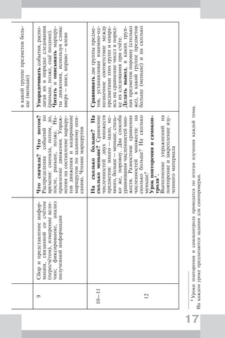 17
вкакойгруппепредметовболь-
ше(меньше)
9Сборипредставлениеинфор-
мации,связаннойсосчётом
(пересчётом),измерениевели-
чин;фиксирование,анализ
полученнойинформации
Чтосначала?Чтопотом?
Распределениесобытийпо
времени:сначала,потом,до,
после,раньше,позже.На-
правлениедвижения.Упраж-
нениянасоставлениемаршру-
товдвиженияикодирование
маршрутовпозаданномуопи-
санию.Чтениемаршрутов
Упорядочиватьсобытия,распо-
лагаяихвпорядкеследования
(раньше,позже,ещёпозднее).
Читатьиописыватьмаршру-
тыдвижения,используяслова:
вверх—вниз,вправо—влево
10—11
12
Насколькобольше?На
сколькоменьше?Сравнение
численностейдвухмножеств
предметов:много—мало,не-
много,больше—меньше,столь-
коже,поровну.Дваспособа
уравниваниячисленностеймно-
жеств.Разностноесравнение
численностеймножеств:на
сколькобольше?Насколько
меньше?
Урокповторенияисамокон-
троля1
.
Выполнениеупражненийна
повторениеизакреплениеизу-
ченногоматериала
Сравниватьдвегруппыпредме-
тов,устанавливаявзаимно-од-
нозначноесоответствиемежду
предметамиэтихгруппиопира-
ясьнасравнениечиселвпоряд-
кеихследованияприсчёте.
Делатьвывод,вкакихгруп-
пахпредметовпоровну(столько
же),вкакойгруппепредметов
больше(меньше)инасколько
1
Урокиповторенияисамоконтроляпроводятсяпоитогамизучениякаждойтемы.
Накаждомурокепредлагаютсязаданиядлясамопроверки.
 