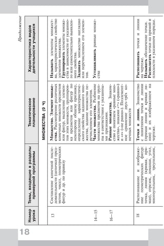 18
Продолжение
Номер
урока
Темы,входящиевразделы
примернойпрограммы
Тематическое
планирование
Характеристикавидов
деятельностиучащихся
МНОЖЕСТВА(9Ч)
13
14—15
16—17
Составлениеконечнойпосле-
довательности(цепочки)пред-
метов,чисел,геометрических
фигуридр.поправилу
Множество.Элементмноже-
ства.Рассмотрениеразличных
конечныхмножествпредметов
илифигур,выделениеэлемен-
товэтихмножеств,группиров-
капредметовилифигурпо
некоторомуобщемупризнаку,
определениехарактеристиче-
скогосвойствазаданногомно-
жества,заданиемножествапе-
речислениемегоэлементов.
Частимножества.Разбиение
множествапредметовнагруп-
пывсоответствиисуказанны-
мипризнаками.
Равныемножества.Знаком-
ствоспонятием«равныемно-
жества»,знаками«=»(«равно»)
и«»(«неравно»).Поэлемент-
ноесравнениедвух-трёхко-
нечныхмножеств
Называтьэлементымножест-
ва,характеристическоесвойство
элементовмножества.
Группироватьэлементымноже-
ствавзависимостиотуказанно-
гоилисамостоятельновыявлен-
ногосвойства.
Задаватьмножествонаглядно
илиперечислениемегоэлемен-
тов.
Устанавливатьравныемноже-
ства
18Распознаваниеиизображе-
ниегеометрическихфигур:
точка,линия(кривая,пря-
мая),отрезок,ломаная,угол,
многоугольник,треугольник,
Точкиилинии.Знакомство
спонятиямиточкиилинии
(прямаялинияикриваяли-
ния)иихизображениемна
чертеже.
Распознаватьточкиилинии
начертеже.
Называтьобозначениеточки.
Располагатьточкинапрямойи
плоскостивуказанномпорядке.
 