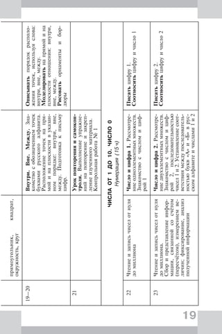 19
прямоугольник,квадрат,
окружность,круг
19—20Внутри.Вне.Между.Зна-
комствособозначениемточек
буквамирусскогоалфавита.
Расположениеточекнапря-
мойинаплоскостивуказан-
номпорядке:внутри,вне,
между.Подготовкакписьму
цифр.
Описыватьпорядокрасполо-
женияточек,используяслова:
внутри,вне,между.
Моделироватьнапрямойина
плоскостиотношения:внутри,
вне,между.
Рисоватьорнаментыибор-
дюры
21Урокповторенияисамокон-
троля.Выполнениеупражне-
нийнаповторениеизакреп-
лениеизученногоматериала.
Контрольнаяработа№1
ЧИСЛАОТ1ДО10.ЧИСЛО0
Нумерация(15ч)
22Чтениеизаписьчиселотнуля
домиллиона
Числоицифра1.Рассмотре-
ниеодноэлементныхмножеств.
Знакомствосчисломициф-
рой1
Писатьцифру1.
Соотноситьцифруичисло1
23Чтениеизаписьчиселотнуля
домиллиона.
Сборипредставлениеинфор-
мации,связаннойсосчётом
(пересчётом),измерениемве-
личин;фиксирование,анализ
полученнойинформации
Числоицифра2.Рассмотре-
ниедвухэлементныхмножеств.
Знакомствосчисломициф-
рой2,последовательностью
чисел1и2.Установлениесоот-
ветствиямеждупоследователь-
ностьюбукв«А»и«Б»врус-
скомалфавитеичислами1и2
Писатьцифру2.
Соотноситьцифруичисло2
 