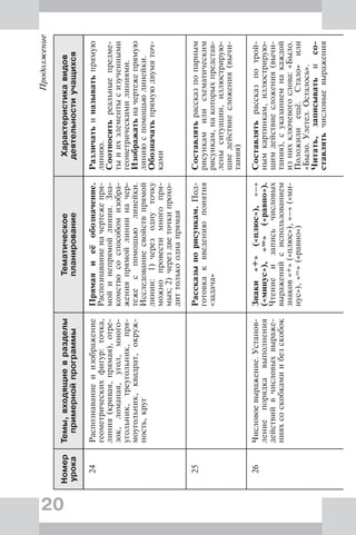 20
Продолжение
Номер
урока
Темы,входящиевразделы
примернойпрограммы
Тематическое
планирование
Характеристикавидов
деятельностиучащихся
24Распознаваниеиизображение
геометрическихфигур:точка,
линия(кривая,прямая),отре-
зок,ломаная,угол,много-
угольник,треугольник,пря-
моугольник,квадрат,окруж-
ность,круг
Прямаяиеёобозначение.
Распознаваниеначертежепря-
мойинепрямойлинии.Зна-
комствососпособомизобра-
женияпрямойлинииначер-
тежеспомощьюлинейки.
Исследованиесвойствпрямой
линии:1)черезоднуточку
можнопровестимногопря-
мых;2)черездветочкипрохо-
диттолькооднапрямая
Различатьиназыватьпрямую
линию.
Соотноситьреальныепредме-
тыиихэлементысизученными
геометрическимилиниями.
Изображатьначертежепрямую
линиюспомощьюлинейки.
Обозначатьпрямуюдвумяточ-
ками
25Рассказыпорисункам.Под-
готовкаквведениюпонятия
«задача»
Составлятьрассказпопарным
рисункамилисхематическим
рисункам,накоторыхпредстав-
леныситуации,иллюстрирую-
щиедействиесложения(вычи-
тания)
26Числовоевыражение.Установ-
лениепорядкавыполнения
действийвчисловыхвыраже-
нияхсоскобкамиибезскобок
Знаки«+»(«плюс»),«–»
(«минус»),«=»(«равно»).
Чтениеизаписьчисловых
выраженийсиспользованием
знаков«+»(«плюс»),«–»(«ми-
нус»),«=»(«равно»)
Составлятьрассказпотрой-
нымкартинкам,иллюстрирую-
щимдействиесложения(вычи-
тания),суказаниемнакаждой
изнихключевогослова:«Было.
Положилиещё.Стало»или
«Было.Улетел.Осталось».
Читать,записыватьисо-
ставлятьчисловыевыражения
 