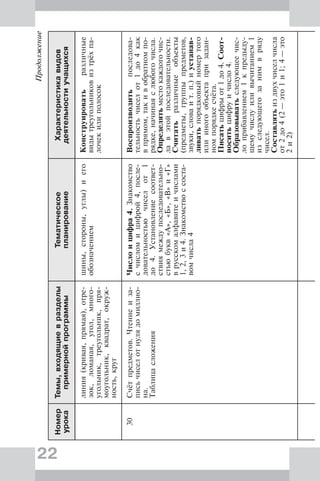 22
Продолжение
Номер
урока
Темы,входящиевразделы
примернойпрограммы
Тематическое
планирование
Характеристикавидов
деятельностиучащихся
линия(кривая,прямая),отре-
зок,ломаная,угол,много-
угольник,треугольник,пря-
моугольник,квадрат,окруж-
ность,круг
шины,стороны,углы)иего
обозначением
Конструироватьразличные
видытреугольниковизтрёхпа-
лочекилиполосок
30Счётпредметов.Чтениеиза-
письчиселотнулядомиллио-
на.
Таблицасложения
Числоицифра4.Знакомство
счисломицифрой4,после-
довательностьючиселот1
до4.Установлениесоответ-
ствиямеждупоследовательно-
стьюбукв«А»,«Б»,«В»и«Г»
врусскомалфавитеичислами
1,2,3и4.Знакомствоссоста-
вомчисла4
Воспроизводитьпоследова-
тельностьчиселот1до4как
впрямом,такивобратномпо-
рядке,начинаяслюбогочисла.
Определятьместокаждогочис-
лавэтойпоследовательности.
Считатьразличныеобъекты
(предметы,группыпредметов,
звуки,словаит.п.)иустанав-
ливатьпорядковыйномертого
илииногообъектапризадан-
номпорядкесчёта.
Писатьцифрыот1до4.Соот-
носитьцифруичисло4.
Образовыватьследующеечис-
лоприбавлением1кпредыду-
щемучислуиливычитанием1
изследующегозанимвряду
чисел.
Составлятьиздвухчиселчисла
от2до4(2—это1и1;4—это
2и2)
 
