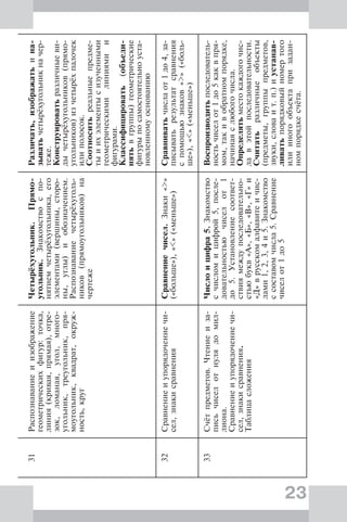 23
31Распознаваниеиизображение
геометрическихфигур:точка,
линия(кривая,прямая),отре-
зок,ломаная,угол,много-
угольник,треугольник,пря-
моугольник,квадрат,окруж-
ность,круг
Четырёхугольник.Прямо-
угольник.Знакомствоспо-
нятиемчетырёхугольника,его
элементами(вершины,сторо-
ны,углы)иобозначением.
Распознаваниечетырёхуголь-
ников(прямоугольников)на
чертеже
Различать,изображатьина-
зыватьчетырёхугольникначер-
теже.
Конструироватьразличныеви-
дычетырёхугольников(прямо-
угольников)изчетырёхпалочек
илиполосок.
Соотноситьреальныепредме-
тыиихэлементысизученными
геометрическимилиниямии
фигурами.
Классифицировать(объеди-
нятьвгруппы)геометрические
фигурыпосамостоятельноуста-
новленномуоснованию
32Сравнениеиупорядочениечи-
сел,знакисравнения
Сравнениечисел.Знаки«>»
(«больше»),«<»(«меньше»)
Сравниватьчислаот1до4,за-
писыватьрезультатсравнения
спомощьюзнаков«>»(«боль-
ше»),«<»(«меньше»)
33Счётпредметов.Чтениеиза-
письчиселотнулядомил-
лиона.
Сравнениеиупорядочениечи-
сел,знакисравнения.
Таблицасложения
Числоицифра5.Знакомство
счисломицифрой5,после-
довательностьючиселот1
до5.Установлениесоответ-
ствиямеждупоследовательно-
стьюбукв«А»,«Б»,«В»,«Г»и
«Д»врусскомалфавитеичис-
лами1,2,3,4и5.Знакомство
ссоставомчисла5.Сравнение
чиселот1до5
Воспроизводитьпоследователь-
ностьчиселот1до5каквпря-
мом,такивобратномпорядке,
начинаяслюбогочисла.
Определятьместокаждогочис-
лавэтойпоследовательности.
Считатьразличныеобъекты
(предметы,группыпредметов,
звуки,словаит.п.)иустанав-
ливатьпорядковыйномертого
илииногообъектапризадан-
номпорядкесчёта.
 