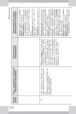 24
Продолжение
Номер
урока
Темы,входящиевразделы
примернойпрограммы
Тематическое
планирование
Характеристикавидов
деятельностиучащихся
Писатьцифрыот1до5.Соот-
носитьцифруичисло5.
Образовыватьследующеечис-
лоприбавлением1кпредыду-
щемучислуиливычитанием1
изследующегозанимвряду
чисел.
Составлятьчислаот2до5из
парычисел(3—это1и2;5—
это3и2).
Сравниватьчиславпределах5
34Счётпредметов.Чтениеиза-
письчиселотнулядомиллио-
на.
Сравнениеиупорядочениечи-
сел,знакисравнения.
Таблицасложения
Числоицифра6.Знакомство
счисломицифрой6,после-
довательностьючиселот1
до6.Установлениесоответ-
ствиямеждупоследовательно-
стьюбукв«А»,«Б»,«В»,«Г»,
«Д»и«Е»врусскомалфавите
ичислами1,2,3,4,5и6.Зна-
комствоссоставомчисла6.
Сравнениечиселот1до6
Воспроизводитьпоследователь-
ностьчиселот1до6каквпря-
мом,такивобратномпорядке,
начинаяслюбогочисла.
Определятьместокаждогочис-
лавэтойпоследовательности.
Считатьразличныеобъекты
(предметы,группыпредметов,
звуки,словаит.п.)иустанав-
ливатьпорядковыйномертого
илииногообъектапризадан-
номпорядкесчёта.
Писатьцифрыот1до6.Соот-
носитьцифруичисло6.
Образовыватьследующеечис-
лоприбавлением1кпредыду-
 
