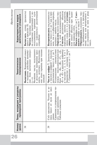 26
Продолжение
Номер
урока
Темы,входящиевразделы
примернойпрограммы
Тематическое
планирование
Характеристикавидов
деятельностиучащихся
38Вычитание.Конкретныйсмысл
иназваниедействиявычита-
ние.Знаквычитания«минус»
(«–»).
Названиечисла,полученного
врезультатевычитания(раз-
ность,остаток).Использова-
ниеэтоготерминапричтении
записей
Вычислятьсумму(разность)
чиселвпределах10.
Читатьчисловыевыражения
насложение(вычитание)сис-
пользованиемтерминов«сум-
ма»(«разность»)различными
способами
39Счётпредметов.Чтениеиза-
письчиселотнулядомил-
лиона.
Сравнениеиупорядочениечи-
сел,знакисравнения.
Таблицасложения
Числоицифра7.Знакомство
счисломицифрой7,последо-
вательностьючиселот1до7.
Установлениесоответствия
междупоследовательностью
букв«А»,«Б»,«В»,«Г»,«Д»,
«Е»и«Ё»врусскомалфавите
ичислами1,2,3,4,5,6и7.
Знакомствоссоставомчисла
7.Сравнениечиселот1до7
Воспроизводитьпоследователь-
ностьчиселот1до7каквпря-
мом,такивобратномпорядке,
начинаяслюбогочисла.
Определятьместокаждогочис-
лавэтойпоследовательности.
Считатьразличныеобъекты
(предметы,группыпредметов,
звуки,словаит.п.)иустанав-
ливатьпорядковыйномертого
илииногообъектапризадан-
номпорядкесчёта.
Писатьцифрыот1до7.Соот-
носитьцифруичисло7.
Образовыватьследующеечис-
лоприбавлением1кпредыду-
щемучислуиливычитанием1
изследующегозанимвряду
чисел.
 