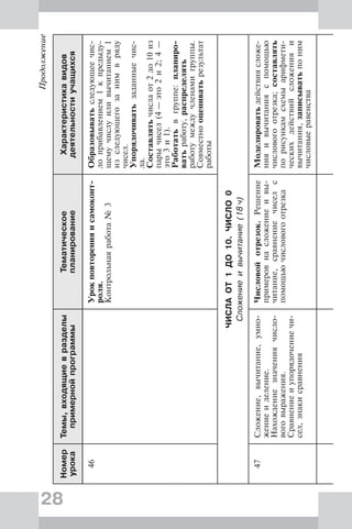28
Продолжение
Номер
урока
Темы,входящиевразделы
примернойпрограммы
Тематическое
планирование
Характеристикавидов
деятельностиучащихся
46Урокповторенияисамоконт-
роля.
Контрольнаяработа№3
Образовыватьследующеечис-
лоприбавлением1кпредыду-
щемучислуиливычитанием1
изследующегозанимвряду
чисел.
Упорядочиватьзаданныечис-
ла.
Составлятьчислаот2до10из
парычисел(4—это2и2;4—
это3и1).
Работатьвгруппе:планиро-
ватьработу,распределять
работумеждучленамигруппы.
Совместнооцениватьрезультат
работы
ЧИСЛАОТ1ДО10.ЧИСЛО0
Сложениеивычитание(18ч)
47Сложение,вычитание,умно-
жениеиделение.
Нахождениезначениячисло-
воговыражения.
Сравнениеиупорядочениечи-
сел,знакисравнения
Числовойотрезок.Решение
примеровнасложениеивы-
читание,сравнениечиселс
помощьючисловогоотрезка
Моделироватьдействиясложе-
нияивычитанияспомощью
числовогоотрезка;составлять
порисункамсхемыарифмети-
ческихдействийсложенияи
вычитания,записыватьпоним
числовыеравенства
 