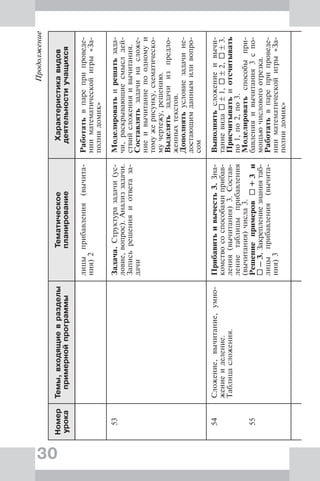 30
Продолжение
Номер
урока
Темы,входящиевразделы
примернойпрограммы
Тематическое
планирование
Характеристикавидов
деятельностиучащихся
лицыприбавления(вычита-
ния)2
Работатьвпареприпроведе-
нииматематическойигры«За-
полнидомик»
53Задача.Структуразадачи(ус-
ловие,вопрос).Анализзадачи.
Записьрешенияиответаза-
дачи
Моделироватьирешатьзада-
чи,раскрывающиесмыслдей-
ствийсложенияивычитания.
Составлятьзадачинасложе-
ниеивычитаниепоодномуи
томужерисунку,схематическо-
мучертежу,решению.
Выделятьзадачиизпредло-
женныхтекстов.
Дополнятьусловиезадачине-
достающимданнымиливопро-
сом
54
55
Сложение,вычитание,умно-
жениеиделение.
Таблицасложения.
Прибавитьивычесть3.Зна-
комствососпособамиприбав-
ления(вычитания)3.Состав-
лениетаблицыприбавления
(вычитания)числа3.
Решениепримеров+3и
–3.Закреплениезнаниятаб-
лицыприбавления(вычита-
ния)3
Выполнятьсложениеивычи-
таниевида±1,±2,±3.
Присчитыватьиотсчитывать
по1,по2,по3.
Моделироватьспособыпри-
бавленияивычитания3спо-
мощьючисловогоотрезка.
Работатьвпареприпроведе-
нииматематическойигры«За-
полнидомик»
 