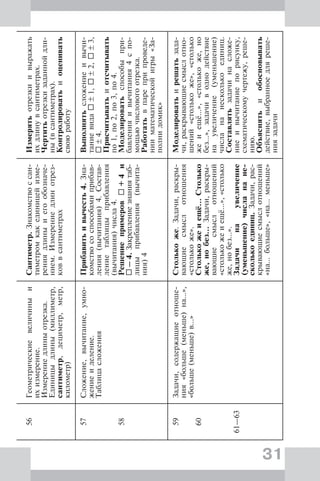 31
56Геометрическиевеличиныи
ихизмерение.
Измерениедлиныотрезка.
Единицыдлины(миллиметр,
сантиметр,дециметр,метр,
километр)
Сантиметр.Знакомствоссан-
тиметромкакединицейизме-
рениядлиныиегообозначе-
нием.Измерениедлинотрез-
коввсантиметрах
Измерятьотрезкиивыражать
ихдлинувсантиметрах.
Чертитьотрезкизаданнойдли-
ны(всантиметрах).
Контролироватьиоценивать
своюработу
57
58
Сложение,вычитание,умно-
жениеиделение.
Таблицасложения
Прибавитьивычесть4.Зна-
комствососпособамиприбав-
ления(вычитания)4.Состав-
лениетаблицыприбавления
(вычитания)числа4.
Решениепримеров+4и
–4.Закреплениезнаниятаб-
лицыприбавления(вычита-
ния)4
Выполнятьсложениеивычи-
таниевида±1,±2,±3,
±4.
Присчитыватьиотсчитывать
по1,по2,по3,по4.
Моделироватьспособыпри-
бавленияивычитания4спо-
мощьючисловогоотрезка.
Работатьвпареприпроведе-
нииматематическойигры«За-
полнидомик»
59
60
61—63
Задачи,содержащиеотноше-
ния«больше(меньше)на…»,
«больше(меньше)в…»
Столькоже.Задачи,раскры-
вающиесмыслотношения
«столькоже».
Столькожеиещё…Столько
же,нобез…Задачи,раскры-
вающиесмыслотношений
«столькожеиещё…»,«столько
же,нобез…».
Задачинаувеличение
(уменьшение)числанане-
сколькоединиц.Задачи,рас-
крывающиесмыслотношений
«на…больше»,«на…меньше»
Моделироватьирешатьзада-
чи,раскрывающиесмыслотно-
шений«столькоже»,«столько
жеиещё…»,«столькоже,но
без…»,задачиводнодействие
наувеличение(уменьшение)
числананесколькоединиц.
Составлятьзадачинасложе-
ниеивычитаниепорисунку,
схематическомучертежу,реше-
нию.
Объяснятьиобосновывать
действие,выбранноедляреше-
ниязадачи
 