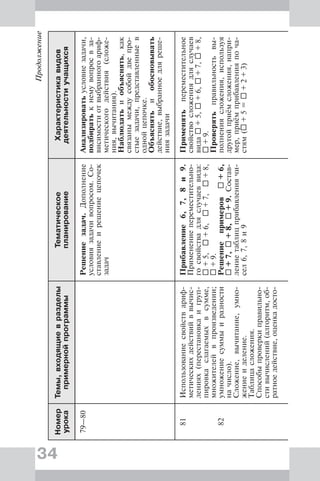 34
Продолжение
Номер
урока
Темы,входящиевразделы
примернойпрограммы
Тематическое
планирование
Характеристикавидов
деятельностиучащихся
79—80Решениезадач.Дополнение
условиязадачивопросом.Со-
ставлениеирешениецепочек
задач
Анализироватьусловиезадачи,
подбиратькнемувопросвза-
висимостиотвыбранногоариф-
метическогодействия(сложе-
ния,вычитания).
Наблюдатьиобъяснять,как
связанымеждусобойдвепро-
стыезадачи,представленныев
однойцепочке.
Объяснятьиобосновывать
действие,выбранноедляреше-
ниязадачи
81
82
Использованиесвойствариф-
метическихдействийввычис-
лениях(перестановкаигруп-
пировкаслагаемыхвсумме,
множителейвпроизведении;
умножениесуммыиразности
начисло).
Сложение,вычитание,умно-
жениеиделение.
Таблицасложения.
Способыпроверкиправильно-
стивычислений(алгоритм,об-
ратноедействие,оценкадосто-
Прибавление6,7,8и9.
Применениепереместительно-
госвойствадляслучаеввида:
+5,+6,+7,+8,
+9.
Решениепримеров+6,
+7,+8,+9.Состав-
лениетаблицприбавлениячи-
сел6,7,8и9
Применятьпереместительное
свойствосложениядляслучаев
вида+5,+6,+7,+8,
+9.
Проверятьправильностьвы-
полнениясложения,используя
другойприёмсложения,напри-
мер,приёмприбавленияпоча-
стям(+5=+2+3)
 