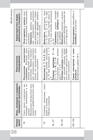 36
Продолжение
Номер
урока
Темы,входящиевразделы
примернойпрограммы
Тематическое
планирование
Характеристикавидов
деятельностиучащихся
94Связьмеждусложением,вы-
читанием,умножениемиде-
лением.
Нахождениенеизвестногоком-
понентаарифметическогодей-
ствия
Нахождениенеизвестного
слагаемого.Изучениевзаи-
мосвязидействийсложенияи
вычитания.Правилонахожде-
ниянеизвестногослагаемого.
Задачинанахождениенеиз-
вестногослагаемого
Моделироватьирешатьзада-
чинанахождениенеизвестного
слагаемого.
Применятьправилонахожде-
ниянеизвестногослагаемого
прирешениипримеровс«окош-
ком»иприпроверкеправиль-
ностивычислений
95
96—97
98—99
Сложение,вычитание,умно-
жениеиделение.
Таблицасложения
Вычитание6,7,8и9.При-
менениеспособадополнения
до10привычитании6,7,8
и9.
Решениепримеров–6,
–7,–8,–9.
Составлениетаблицвычита-
ния6,7,8и9.
Таблицасложения.Составле-
ниесводнойтаблицысложе-
ниячиселвпределах10.Обоб-
щениеизученного
Выполнятьвычислениявида
–6,–7,–8,–9,при-
меняязнаниясоставачисел6,
7,8,9илиспособадополнения
до10.
Сравниватьразныеспособы
вычислений,выбиратьнаибо-
лееудобный.
Выполнятьсложениесисполь-
зованиемтаблицысложениячи-
селвпределах10
100–104Урокиповторенияисамо-
контроля.
Контрольнаяработа№6
Контролироватьсвоюработуи
оцениватьеёрезультат
 