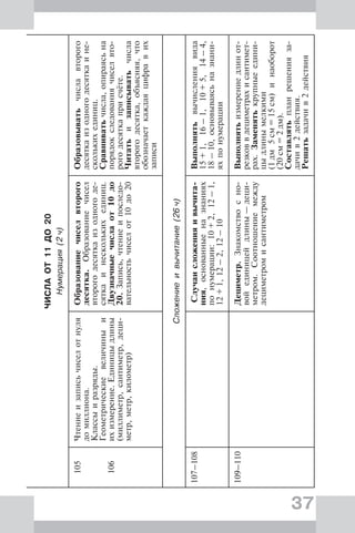 37
ЧИСЛАОТ11ДО20
Нумерация(2ч)
105
106
Чтениеизаписьчиселотнуля
домиллиона.
Классыиразряды.
Геометрическиевеличиныи
ихизмерение.Единицыдлины
(миллиметр,сантиметр,деци-
метр,метр,километр)
Образованиечиселвторого
десятка.Образованиечисел
второгодесяткаизодногоде-
сяткаинесколькихединиц.
Двузначныечислаот10до
20.Запись,чтениеипоследо-
вательностьчиселот10до20
Образовыватьчиславторого
десяткаизодногодесяткаине-
сколькихединиц.
Сравниватьчисла,опираясьна
порядокследованиячиселвто-
рогодесяткаприсчёте.
Читатьизаписыватьчисла
второгодесятка,объясняя,что
обозначаеткаждаяцифравих
записи
Сложениеивычитание(26ч)
107–108Случаисложенияивычита-
ния,основанныеназнаниях
понумерации:10+2,12–1,
12+1,12–2,12–10
Выполнятьвычислениявида
15+1,16–1,10+5,14–4,
18–10,основываясьназнани-
яхпонумерации
109–110Дециметр.Знакомствосно-
войединицейдлины—деци-
метром.Соотношениемежду
дециметромисантиметром
Выполнятьизмерениедлинот-
резковвдециметрахисантимет-
рах.Заменятькрупныеедини-
цыдлинымелкими
(1дм5см=15см)инаоборот
(20см=2дм).
Составлятьпланрешенияза-
дачив2действия.
Решатьзадачив2действия
 