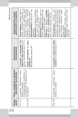 38
Продолжение
Номер
урока
Темы,входящиевразделы
примернойпрограммы
Тематическое
планирование
Характеристикавидов
деятельностиучащихся
111–113
114–115
Сложение,вычитание,умно-
жениеиделение.
Геометрическиевеличиныи
ихизмерение.Измерениедли-
ныотрезка
Сложениеивычитаниебез
переходачерездесяток.Сло-
жениеивычитаниевида13+2,
17–3.
Урокиповторенияисамо-
контроля.
Контрольнаяработа№7
Моделироватьприёмывыпол-
нениядействийсложенияи
вычитаниябезпереходачерез
десяток,используяпредметы,
разрезнойматериал,счётные
палочки,графическиесхемы.
Прогнозироватьрезультатвы-
числения.
Выполнятьсложениеивычита-
ниечиселбезпереходачерез
десятоквпределах20.
Выполнятьизмерениедлинот-
резков,заменятькрупныееди-
ницыдлинымелкими.
Работатьвгруппе:планиро-
ватьработу,распределятьра-
ботумеждучленамигруппы
116–122Сложение,вычитание,умно-
жениеиделение
Сложениеспереходомчерез
десяток.Сложениевида9+2
Моделироватьприёмывы-
полнениядействиясложенияс
переходомчерездесяток,исполь-
зуяпредметы,разрезноймате-
риал,счётныепалочки,графи-
ческиесхемы.
Выполнятьсложениечиселс
переходомчерездесятоквпре-
делах20
 
