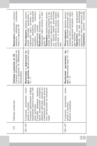 39
123ТаблицасложенияТаблицасложениядо20.
Своднаятаблицасложениячи-
селвпределах10.Обобщение
изученного
Выполнятьсложениесисполь-
зованиемтаблицысложения
чиселвпределах20
124–125Сложение,вычитание,умно-
жениеиделение.
Созданиепростейшейинфор-
мационноймодели(схема,таб-
лица,цепочка).
Способыпроверкиправиль-
ностивычислений(алгоритм,
обратноедействие,оценкадо-
стоверности,прикидкарезуль-
тата,вычислениенакалькуля-
торе)
Вычитаниеспереходомче-
рездесяток.Вычислениявида
12–5
Моделироватьприёмывыпол-
нениядействиявычитанияс
переходомчерездесяток,ис-
пользуяпредметы,разрезной
материал,счётныепалочки,
графическиесхемы.
Выполнятьвычитаниечиселс
переходомчерездесятоквпре-
делах20.
Проверятьправильностьвыпол-
нениядействийсложенияивы-
читаниявпределах20,исполь-
зуядругойприёмвычисления
илизависимостьмеждукомпо-
нентамиирезультатомдейст-
вия
126–127Сложение,вычитание,умно-
жениеиделение.
Классыиразряды
Вычитаниедвузначныхчи-
сел.Вычислениявида15–12,
20–13
Моделироватьприёмывыпол-
нениядействиявычитаниядву-
значныхчисел,используяпред-
меты,разрезнойматериал,счёт-
ныепалочки.
Применятьзнаниеразрядного
составачислапривычитании
двузначныхчиселвпределах20.
Сравниватьразныеспособы
 