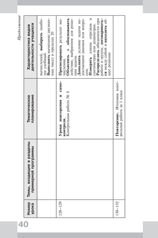 40
Продолжение
Номер
урока
Темы,входящиевразделы
примернойпрограммы
Тематическое
планирование
Характеристикавидов
деятельностиучащихся
вычислений,выбиратьнаибо-
лееудобный.
Выполнятьвычитаниедвузнач-
ныхчиселвпределах20
128–129Урокиповторенияисамо-
контроля.
Контрольнаяработа№8
Прогнозироватьрезультатвы-
числения.
Объяснятьиобосновывать
действие,выбранноедляреше-
ниязадачи.
Дополнятьусловиезадачине-
достающимданнымиливопро-
сом.
Измерятьдлиныотрезковв
сантиметрахилидециметрах.
Распределятьобязанностипри
работевгруппе,договаривать-
сямеждусобойинаходитьоб-
щеерешение
130–132Повторение.Итоговаяконт-
рольнаяработаза1класс
 