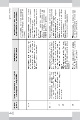 42
Продолжение
Номер
урока
Темы,входящиевразделы
примернойпрограммы
Тематическое
планирование
Характеристикавидов
деятельностиучащихся
Составлятьизчастейквадрата
указаннуюфигуру,действуяпо
образцу
6—9Числовойлуч.Числовойлуч
иегосвойства.Движениепо
числовомулучу,подготовкак
изучениюдействияумножения.
Игра«Чудеснаялестница»
Моделироватьпоисксуммы
одинаковыхслагаемыхспомо-
щьючисловоголуча.
Выполнятьдействиясложения
ивычитанияспомощьючисло-
воголуча.
Решатьцепочкипримеров
(игра«Чудеснаялестница»),ра-
ботатьвпаре,совместнооце-
ниватьрезультатработы
10—11
12
13
Распознаваниеиизображение
геометрическихфигур:точ-
ка,линия(кривая,прямая),
отрезок,ломаная,угол,мно-
гоугольник,треугольник,пря-
моугольник,квадрат,окруж-
ность,круг
Обозначениелуча.Обозначе-
ниелучадвумяточками,реше-
ниеупражненийнанахождение
суммыодинаковыхслагаемых
спомощьючисловоголуча.
Угол.Угол,еговершинаисто-
роны.
Обозначениеугла.Дваспо-
собаобозначенияугла:одной
буквой(вершинаугла)итремя
буквами
Распознаватьначертежелучи
иуглы,обозначатьихбуквами
иназыватьэтифигуры.
Конструироватьуглыпереги-
баниемлистабумаги.
Работатьвпареприпроведе-
нииматематическойигры«Кру-
говыепримеры».
Выполнятьзаданиятворческо-
гоипоисковогохарактера
14Суммаодинаковыхслагае-
мых.Подготовкаквведению
действияумножения
Моделироватьирешатьзада-
чинанахождениесуммыоди-
наковыхслагаемых.
 