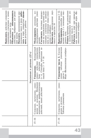 43
Выполнятьдействиесложения
одинаковыхслагаемыхспомо-
щьючисловоголуча.
Объяснятьиобосновывать
действие,выбранноедляреше-
ниязадачи.
Находитьзакономерностирас-
положениячиселвряду,рабо-
татьвпаре,совместнооцени-
ватьрезультатработы
Умножениеиделение(22ч)
15–16Сложение,вычитание,умно-
жениеиделение.Названия
компонентоварифметических
действий,знакидействий
Умножение.Конкретный
смыслдействияумножения.
Знакдействияумножения
(«·»).Способыпрочтенияза-
писейтипа3·6=18
Моделироватьситуации,ил-
люстрирующиедействиеумно-
жения.
Составлятьчисловыевыраже-
ниянанахождениесуммыоди-
наковыхслагаемыхизаписы-
ватьихспомощьюзнакаумно-
женияинаоборот.
Вычислятьпроизведениедвух
чиселвпределах10
17–18Сложение,вычитание,умно-
жениеиделение.
Таблицаумножения
Умножениечисла2.Состав-
лениетаблицыумножения
числа2.
Игра«Великолепнаясемёрка»
Выполнятьумножениевида2·.
Моделироватьспособыумно-
жениячисла2спомощьючис-
ловоголуча.
Решатьпримерынаумножение
сиспользованиемтаблицыум-
ножениячисла2.
Работатьвпареприпроведе-
нииматематическойигры«Ве-
ликолепнаясемёрка»
 