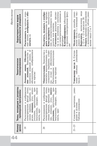 44
Продолжение
Номер
урока
Темы,входящиевразделы
примернойпрограммы
Тематическое
планирование
Характеристикавидов
деятельностиучащихся
19Распознаваниеиизображение
геометрическихфигур:точка,
линия(кривая,прямая),от-
резок,ломаная,угол,много-
угольник,треугольник,пря-
моугольник,квадрат,окруж-
ность,круг
Ломанаялиния.Обозначе-
ниеломаной.Знакомствос
понятиемломанойлинии,её
обозначением,изображением
начертеже
Распознаватьначертежелома-
ныелинии,изображатьиобо-
значатьих
20Распознаваниеиизображение
геометрическихфигур:точка,
линия(кривая,прямая),отре-
зок,ломаная,угол,много-
угольник,треугольник,пря-
моугольник,квадрат,окруж-
ность,круг
Многоугольник.Знакомствос
понятиеммногоугольника,его
элементами(вершины,сторо-
ны,углы)иобозначением.
Распознаваниемногоугольни-
ковначертеже
Различать,называтьиизобра-
жатьмногоугольникначертеже.
Конструироватьмногоуголь-
никизсоответствующегочисла
палочекилиполосок.
Соотноситьреальныепредме-
тыиихэлементысизученны-
мигеометрическимилиниямии
фигурами.
Классифицировать(объединять
вгруппы)геометрическиефигу-
ры
21–23Сложение,вычитание,умно-
жениеиделение.
Таблицаумножения
Умножениечисла3.Состав-
лениетаблицыумножения
числа3
Моделироватьспособыумно-
жениячисла3спомощьючис-
ловоголуча.
Выполнятьвычислениявида
2·и3·впределах20.
Решатьпримерынаумножение
сиспользованиемтаблицумно-
жениячисел2и3
 