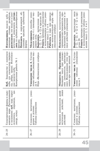 45
24–25Геометрическиеформывокру-
жающеммире.Распознавание
иназывание:куб,шар,парал-
лелепипед,пирамида,ци-
линдр,конус
Куб.Знакомствоспонятием
куба,егоэлементами(верши-
ны,рёбра,грани).Изготовле-
ниемоделикуба
Контрольнаяработа№1
Изготавливатьмоделикубас
помощьюготовыхразвёрток,
располагатьэтимоделивсоот-
ветствиисописанием,состав-
лятьизкубиковразнообразные
фигуры.
Находитьвокружающейоб-
становкепредметыкубической
формы
26–27Сложение,вычитание,умно-
жениеиделение.
Таблицаумножения
Умножениечисла4.Состав-
лениетаблицыумножениячис-
ла4.
Игра«Великолепнаясемёрка»
Моделироватьспособыумно-
жениячисла4спомощьючис-
ловоголуча.
Выполнятьвычислениявида
2·,3·,4·впределах20.
Решатьпримерынаумножение
сиспользованиемтаблицумно-
жениячисел2,3и4.
Работатьвпареприпроведе-
нииматематическойигры«Ве-
ликолепнаясемёрка»
28–29Названиякомпонентовариф-
метическихдействий,знаки
действий
Множители.Произведение.
Названиячиселприумноже-
нии(множители,произведе-
ние).Использованиеэтихтер-
миновпричтениизаписей
Использоватьматематическую
терминологию(множители,про-
изведение)припрочтениииза-
писидействияумножения
30–31Сложение,вычитание,умно-
жениеиделение.
Таблицаумножения
Умножениечисла5.Состав-
лениетаблицыумножения
числа5
Выполнятьвычислениявида
2·,3·,4·и5·впре-
делах20.
Решатьпримерынаумножение
сиспользованиемтаблицумно-
жениячисел2,3,4и5
 