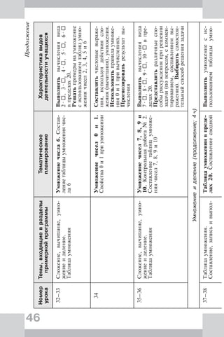 46
Продолжение
Номер
урока
Темы,входящиевразделы
примернойпрограммы
Тематическое
планирование
Характеристикавидов
деятельностиучащихся
32–33Сложение,вычитание,умно-
жениеиделение.
Таблицаумножения
Умножениечисла6.Состав-
лениетаблицыумножениячис-
ла6
Выполнятьвычислениявида
2·,3·,4·,5·,6·
впределах20.
Решатьпримерынаумножение
сиспользованиемтаблицумно-
жениячисел2,3,4,5и6
34Умножениечисел0и1.
Свойства0и1приумножении
Составлятьчисловыевыраже-
ния,используядействиясло-
жения(вычитания),умножения.
Использоватьправилаумноже-
ния0и1привычислениях.
Прогнозироватьрезультатвы-
числения
35–36Сложение,вычитание,умно-
жениеиделение.
Таблицаумножения
Умножениечисел7,8,9и
10.Контрольнаяработа№2.
Составлениетаблицумноже-
ниячисел7,8,9и10
Выполнятьвычислениявида
7·,8·,9·,10·впре-
делах20.
Представлятьразличныеспо-
собырассужденияприрешении
задачи(повопросам,скоммен-
тированием,составлениемвы-
ражения).Выбиратьсамостоя-
тельныйспособрешениязадачи
Умножениеиделение(продолжение;4ч)
37–38Таблицаумножения.
Составление,записьивыпол-
Таблицаумножениявпреде-
лах20.Составлениесводной
Выполнятьумножениесис-
пользованиемтаблицыумно-
 