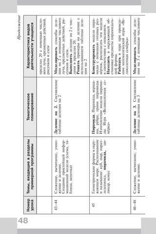 48
Продолжение
Номер
урока
Темы,входящиевразделы
примернойпрограммы
Тематическое
планирование
Характеристикавидов
деятельностиучащихся
пределах20спомощьючисло-
воголуча,предметныхдействий,
рисунковисхем
43–44Сложение,вычитание,умно-
жениеиделение.
Созданиепростейшейинфор-
мационноймодели(схема,та-
блица,цепочка)
Делениена2.Составление
таблицыделенияна2
Моделироватьспособыделе-
нияна2спомощьючислового
луча,предметныхдействий,ри-
сунковисхем.
Выполнятьделениена2счис-
ламивпределах20.
Решатьпримерынаделениес
использованиемтаблицыделе-
нияна2
45Геометрическиеформывокру-
жающеммире.Распознавание
иназывание:куб,шар,парал-
лелепипед,пирамида,ци-
линдр,конус
Пирамида.Пирамида,верши-
ны,рёбра,гранипирамиды.
Изготовлениемоделипирами-
ды.Игра«Великолепнаясе-
мёрка»
Конструироватьмоделипира-
мидыспомощьюготовыхраз-
вёрток,располагатьэтимодели
всоответствиисописанием.
Находитьвокружающейоб-
становкепредметыпирамидаль-
нойформы.
Работатьвпареприпроведе-
нииматематическойигры«Ве-
ликолепнаясемёрка»
46–48Сложение,вычитание,умно-
жениеиделение.
Делениена3.Составление
таблицыделенияна3
Моделироватьспособыделе-
нияна3спомощьючислового
 