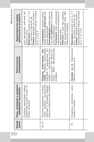50
Продолжение
Номер
урока
Темы,входящиевразделы
примернойпрограммы
Тематическое
планирование
Характеристикавидов
деятельностиучащихся
Созданиепростейшейинфор-
мационноймодели(схема,та-
блица,цепочка)
луча,предметныхдействий,ри-
сунковисхем.
Выполнятьделениена2,3,4и
5счисламивпределах20.
Решатьпримерынаделениес
использованиемтаблицделения
на2,3,4и5
56–57Числовоевыражение.Установ-
лениепорядкавыполнения
действийвчисловыхвыраже-
нияхсоскобкамиибезскобок
Порядоквыполнениядей-
ствий.Порядоквыполнения
действийввыраженияхбез
скобоксдействиямитолько
однойступениилиобеихсту-
пеней.Игра«Великолепная
семёрка»
Устанавливатьпорядоквыпол-
нениядействий,вычислятьзна-
чениявыражений.
Конструироватькаркаснуюмо-
делькуба,работатьпоготовому
плану(алгоритму).
Составлятьпланизготовления
каркасноймоделичетырёхуголь-
нойпирамиды.
Работатьвпареприпроведе-
нииматематическойигры«Ве-
ликолепнаясемёрка»
58Сложение,вычитание,умно-
жениеиделение
Делениена6.Составление
таблицыделенияна6
Выполнятьделениена2,3,4,5
и6счисламивпределах20.
Решатьпримерынаделениес
использованиемтаблицделения
на2,3,4,5и6
 