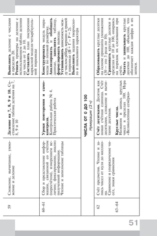 51
59Сложение,вычитание,умно-
жениеиделение
Делениена7,8,9и10.Со-
ставлениетаблицделенияна7,
8,9и10
Выполнятьделениесчислами
впределах20.
Решатьпримерынаделениес
использованиемтаблицделения
начислаот2до10.
Составлятьпланпостроения
каркасноймоделичетырёхуголь-
нойпирамиды
60–61Сборипредставлениеинфор-
мации,связаннойсосчётом
(пересчётом),измерениемве-
личин;фиксирование,анализ
полученнойинформации.
Чтениеизаполнениетаблицы
Урокиповторенияисамо-
контроля.
Контрольнаяработа№4.
Практическаяработа
Конструироватьмодельпира-
мидыпоготовойразвёртке.
Анализироватьиобобщать
данные,заполнятьтаблицу,
формулироватьвыводы.
Устанавливатьзависимостьмеж-
дучисломрёбер,вершиниграней
впирамиде(В+Г–Р=2).
Выполнятьзаданиятворческо-
гоипоисковогохарактера
ЧИСЛАОТ0ДО100
Нумерация(3ч)
62
63–64
Счётпредметов.Чтениеиза-
письчиселотнулядомиллио-
на.
Сравнениеиупорядочениечи-
сел,знакисравнения
Счётдесятками.Десятоккак
новаясчётнаяединица.Счёт
десятками,сложениеивычи-
таниедесятков.
Круглыечисла.
Названияизаписькруглых
чиселвпределах100.Игра
«Великолепнаясемёрка»
Образовыватькруглыедесятки
наосновепринципаумножения
(30—это3разапо10).
Сравниватькруглыедесяткив
пределахот10до100,опираясь
напорядокихследованияпри
счёте.
Читатьизаписыватькруглые
десяткидо100,объясняя,что
обозначаеткаждаяцифравих
записи.
 