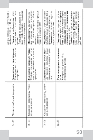 53
длинымелкими(5м=50дм)и
наоборот(100см=10дм)
74–75ЧтениестолбчатойдиаграммыЗнакомствосдиаграммами.
Пиктограммыистолбчатые
диаграммы
Пониматьинформацию,пред-
ставленнуюспомощьюдиа-
граммы.
Находитьииспользоватьнуж-
нуюинформацию,пользуясь
даннымидиаграммы
76–77Сложение,вычитание,умно-
жениеиделение
Умножениекруглыхчисел.
Приёмыумножениякруглых
чисел,основанныеназнании
нумерации
Моделироватьслучаиумноже-
ниякруглыхчиселвпределах
100спомощьюпучковсчётных
палочек.
Выполнятьумножениекруглых
чиселвпределах100
78–79Сложение,вычитание,умно-
жениеиделение
Делениекруглыхчисел.Приё-
мыделениякруглыхчисел,
основанныеназнаниинумера-
ции
Моделироватьслучаиделения
круглыхчиселвпределах100с
помощьюсчётныхпалочек.
Выполнятьделениекруглых
чиселвпределах100
80–82Урокповторенияисамоконт-
роля.
Контрольнаяработа№5.
Практическаяработа
Находитьначертежеразные
развёрткикубаиконструиро-
ватьсихпомощьюмоделикуба.
Высказыватьсужденияиобо-
сновыватьихилиопровергать
опытнымпутём.
Работатьвгруппе:планиро-
ватьработу,распределятьра-
ботумеждучленамигруппы.
Совместнооцениватьрезультат
работы
 