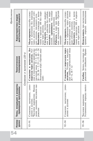54
Продолжение
Номер
урока
Темы,входящиевразделы
примернойпрограммы
Тематическое
планирование
Характеристикавидов
деятельностиучащихся
Сложениеивычитание(22ч)
83–91Сложение,вычитание,умно-
жениеиделение.
Числовоевыражение.Нахож-
дениезначениячисловоговы-
ражения
Сложениеивычитаниебез
переходачерездесяток.Уст-
ныеиписьменныеприёмывы-
численийвида35+2,60+24,
56–20,56–2,23+15,69–24.
Логическаяигра«Третийлиш-
ний»
Моделироватьспособысложе-
нияивычитаниябезперехода
черездесятокспомощьюсчёт-
ныхпалочек,числовоголуча.
Выполнятьсложениеивычи-
таниевпределах100безпере-
ходачерездесяток.
Составлятьчисловыевыраже-
нияв2–3действиябезскобок,
находитьзначенияэтихвыра-
жений,сравниватьчисловые
выраженияиихзначения.
Работатьвпареприпроведе-
ниилогическойигры«Третий
лишний»
92–94Сложение,вычитание,умно-
жениеиделение
Сложениеспереходомчерез
десяток.Устныеиписьмен-
ныеприёмывычисленийвида
26+4,38+12
Моделироватьспособысложе-
нияспереходомчерездесяток
рассмотренныхвидовспомо-
щьюсчётныхпалочек.
Выполнятьсложениеивычи-
таниевпределах100сперехо-
домчерездесяток
95–96Числовоевыражение.
Установлениепорядкавыпол-
Скобки.Записьчисловыхвы-
раженийсоскобками.Прави-
Использоватьпривычислении
правилапорядкавыполнения
 