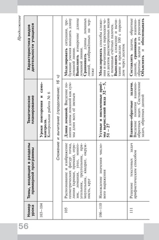 56
Продолжение
Номер
урока
Темы,входящиевразделы
примернойпрограммы
Тематическое
планирование
Характеристикавидов
деятельностиучащихся
103–104Урокиповторенияисамо-
контроля.
Контрольнаяработа№6
Сложениеивычитание(продолжение;16ч)
105Распознаваниеиизображение
геометрическихфигур:точка,
линия(кривая,прямая),отре-
зок,ломаная,угол,много-
угольник,треугольник,пря-
моугольник,квадрат,окруж-
ность,круг
Длиналоманой.Введениепо-
нятиядлиныломанойкаксум-
мыдлинвсехеёзвеньев
Моделироватьситуации,тре-
бующиеумениянаходитьдлину
ломанойлинии.
Выполнятьизмерениедлины
ломанойлинии.
Сравниватьдлиныломаных
линий,изображённыхначер-
теже
106–110Нахождениезначениячисло-
воговыражения
Устныеиписьменныеприё-
мывычисленийвида32–5,
51–27
Моделироватьспособысложе-
нияивычитанияспереходомче-
рездесятокрассмотренныхвидов
спомощьюсчётныхпалочек.
Выполнятьсложениеивычи-
таниевпределах100сперехо-
домчерездесяток
111Решениетекстовыхзадач
арифметическимспособом
Взаимно-обратныезадачи.
Введениепонятиявзаимно-
обратныхзадач.Составление
задач,обратныхданной
Составлятьзадачи,обратные
данной,сравниватьвзаимно-
обратныезадачииихрешения.
Объяснятьиобосновывать
 
