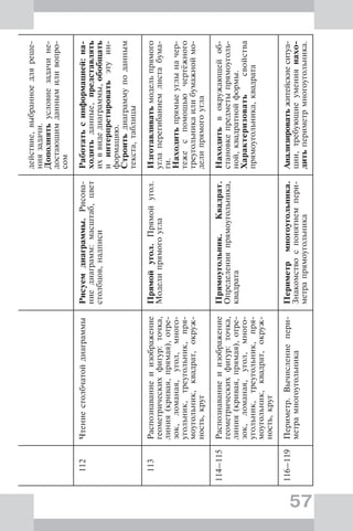 57
действие,выбранноедляреше-
ниязадачи.
Дополнятьусловиезадачине-
достающимданнымиливопро-
сом
112ЧтениестолбчатойдиаграммыРисуемдиаграммы.Рисова-
ниедиаграмм:масштаб,цвет
столбцов,надписи
Работатьсинформацией:на-
ходитьданные,представлять
ихввидедиаграммы,обобщать
иинтерпретироватьэтуин-
формацию.
Строитьдиаграммуподанным
текста,таблицы
113Распознаваниеиизображение
геометрическихфигур:точка,
линия(кривая,прямая),отре-
зок,ломаная,угол,много-
угольник,треугольник,пря-
моугольник,квадрат,окруж-
ность,круг
Прямойугол.Прямойугол.
Моделипрямогоугла
Изготавливатьмодельпрямого
углаперегибаниемлистабума-
ги.
Находитьпрямыеуглыначер-
тежеспомощьючертёжного
треугольникаилибумажноймо-
делипрямогоугла
114–115Распознаваниеиизображение
геометрическихфигур:точка,
линия(кривая,прямая),отре-
зок,ломаная,угол,много-
угольник,треугольник,пря-
моугольник,квадрат,окруж-
ность,круг
Прямоугольник.Квадрат.
Определенияпрямоугольника,
квадрата
Находитьвокружающейоб-
становкепредметыпрямоуголь-
ной,квадратнойформы.
Характеризоватьсвойства
прямоугольника,квадрата
116–119Периметр.Вычислениепери-
метрамногоугольника
Периметрмногоугольника.
Знакомствоспонятиемпери-
метрапрямоугольника
Анализироватьжитейскиеситуа-
ции,требующиеумениянахо-
дитьпериметрмногоугольника.
 