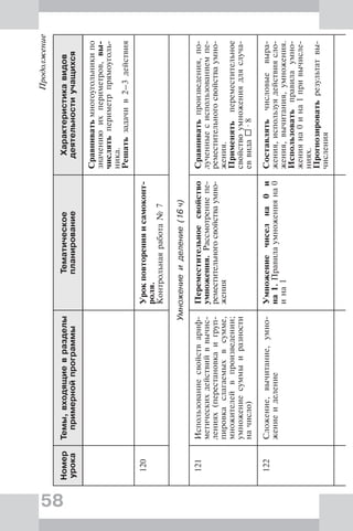 58
Продолжение
Номер
урока
Темы,входящиевразделы
примернойпрограммы
Тематическое
планирование
Характеристикавидов
деятельностиучащихся
Сравниватьмногоугольникипо
значениюихпериметров,вы-
числятьпериметрпрямоуголь-
ника.
Решатьзадачив2–3действия
120Урокповторенияисамоконт-
роля.
Контрольнаяработа№7
Умножениеиделение(16ч)
121Использованиесвойствариф-
метическихдействийввычис-
лениях(перестановкаигруп-
пировкаслагаемыхвсумме,
множителейвпроизведении;
умножениесуммыиразности
начисло)
Переместительноесвойство
умножения.Рассмотрениепе-
реместительногосвойстваумно-
жения
Сравниватьпроизведения,по-
лученныесиспользованиемпе-
реместительногосвойстваумно-
жения.
Применятьпереместительное
свойствоумножениядляслуча-
еввида·8
122Сложение,вычитание,умно-
жениеиделение
Умножениечиселна0и
на1.Правилаумноженияна0
ина1
Составлятьчисловыевыра-
жения,используядействиясло-
жения,вычитания,умножения.
Использоватьправилаумно-
женияна0ина1привычисле-
ниях.
Прогнозироватьрезультатвы-
числения
 