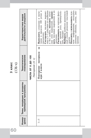 60
3класс
(136ч)
Номер
урока
Темы,входящиевразделы
примернойпрограммы
Тематическое
планирование
Характеристикавидов
деятельностиучащихся
ЧИСЛАОТ0ДО100
Повторение(5ч)
1—5Повторениематериалаза
курс2класса
Выполнятьсложениеивычи-
таниевпределах100устнои
письменно.
Составлятьчисловыевыраже-
нияв2–3действиясоскобками
ибезскобок,находитьзначе-
нияэтихвыражений,сравни-
ватьчисловыевыраженияиих
значения.
Распознаватьначертежефигу-
ры:прямойугол,прямоуголь-
ник,квадрат.
Выбиратьнаиболеерациональ-
ныйспособрешениятекстовой
задачи.
Находитьииспользоватьнуж-
нуюинформацию,пользуясь
даннымитаблицы,схемы,диа-
граммы
 